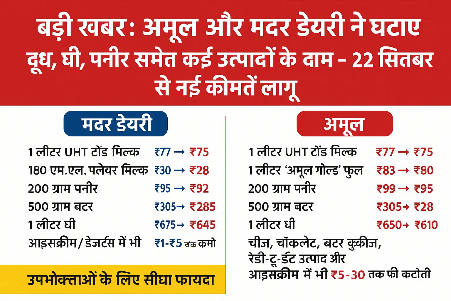 बड़ी खबर: अमूल और मदर डेयरी ने घटाए दूध, घी, पनीर समेत कई उत्पादों के दाम – 22 सितंबर से नई कीमतें लागू 2 बड़ी खबर: अमूल और मदर डेयरी ने घटाए दूध, घी, पनीर समेत कई उत्पादों के दाम – 22 सितंबर से नई कीमतें लागू